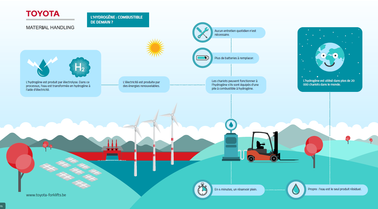 Comment fonctionne une pile à combustible à hydrogène?