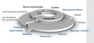 Les fonctions de l'accessoire